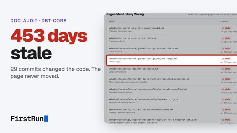 Doc-audit thumbnail: a dbt-core page is 453 days stale after 29 commits changed the code